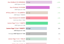 名字高一级还更弱：AMD锐龙AI 7 445实测不如AI 5 340！核显同样落后-紫竹林-程序员中文网