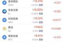 3月14日热门中概股涨跌不一 蔚来涨5.50%,小马智行跌6.92%-紫竹林-程序员中文网