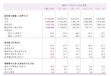 2025年361度创收111亿元：超品店破百家 ONEWAY重启线下-紫竹林-程序员中文网