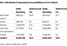 Gartner：2026年全球IT支出达到6.15万亿美元 同比增长10.8%-紫竹林-程序员中文网