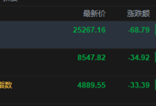 快讯:恒指低开0.27% 科指跌0.68% 科网股走弱 创新药概念高开 快手跌超9%-紫竹林-程序员中文网