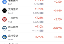 3月7日热门中概股涨跌不一 京东涨6.12%,小马智行跌8.17%-紫竹林-程序员中文网