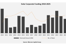 Mercom：2025年太阳能企业投资总额同比下降16%-紫竹林-程序员中文网