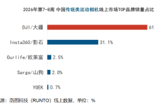 中国运动相机周度追踪：春节档泛运动相机“破圈”增长，深度融入大众日常消费生态-紫竹林-程序员中文网