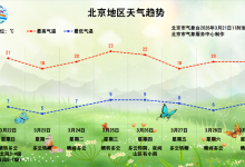 今夜北京有小阵雨光顾，明日北风明显气温升高-紫竹林-程序员中文网