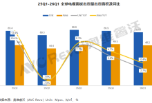 2026年第一季度面板出货同比下降2.7%，超大尺寸增长明显-紫竹林-程序员中文网