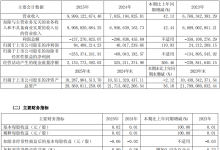 千里科技 2025 年营收 99.99 亿元同比增长 42%，AI 转型与汽车业务双轮驱动-紫竹林-程序员中文网