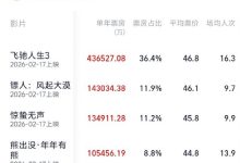 2026年票房破120亿：《飞驰人生3》独占超1/3断层领跑-紫竹林-程序员中文网