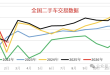 乘联分会崔东树：2026 年 2 月全国二手车市场交易量 130.1 万台，同比降 6.5%-紫竹林-程序员中文网