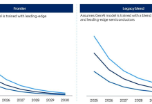 Gartner：到2030年在大型语言模型上进行推理的费用将降低90%以上-紫竹林-程序员中文网