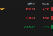 快讯：恒指微跌 科指涨0.56% 芯片股活跃 AI应用股高开-紫竹林-程序员中文网