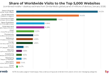 全球Top5000网站访问份额：搜索24.12%居首-紫竹林-程序员中文网