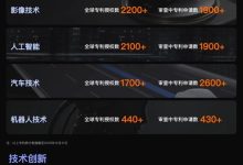 小米研发火力全开！全球授权专利超4.5万项 PCT第9-紫竹林-程序员中文网