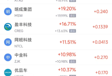 4月28日热门中概股涨跌不一 禾赛科技涨4.79%，亚朵集团跌5.48%-紫竹林-程序员中文网
