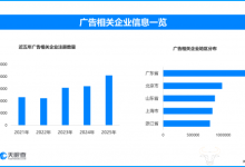 我国广告产业收入破2万亿 现存广告相关企业超1272万家-紫竹林-程序员中文网