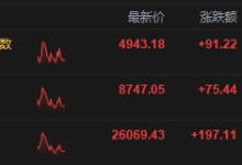 港股午评：恒指涨0.76% 科指涨1.88% 科网股普涨 航空股回暖 创新药概念股活跃 京东涨超5%-紫竹林-程序员中文网