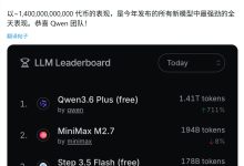 1.4 万亿词元！阿里 Qwen3.6-Plus 刷新全球最大 AI 聚合平台 OpenRouter 日调用量纪录-紫竹林-程序员中文网