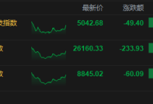 港股收评：恒指跌0.89% 科指跌0.97% 科网股低迷 黄金股普跌 群核科技首日涨超144%-紫竹林-程序员中文网