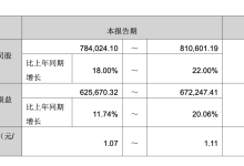 立讯精密 2026 年净利润 78.40 亿元 ~81.06 亿元，同比预增 18%~22%-紫竹林-程序员中文网