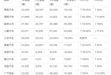 春风吹醒新能源车市：3月新势力销量集体回暖，但盈利分化加剧-紫竹林-程序员中文网