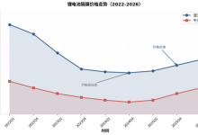 近五年深调后，锂电池隔膜行业即将反转了吗？-紫竹林-程序员中文网