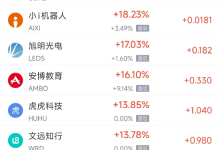 4月1日热门中概股多数上涨 小马智行涨10.54%，中国新城农村跌4.96%-紫竹林-程序员中文网