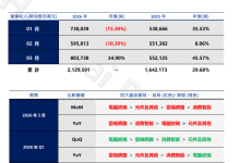 鸿海 3 月营收 8037 亿新台币创新高，同比增长 45.6%-紫竹林-程序员中文网