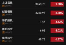 油价暴跌，航空股集体大涨，东航华夏航涨停-紫竹林-程序员中文网