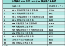中国移动6.29万台PC服务器产品集采，ARM架构占比65%-紫竹林-程序员中文网