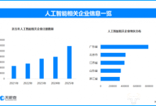 AI新农机“小而精” 助力高效种田，现存AI相关企业超509万家-紫竹林-程序员中文网