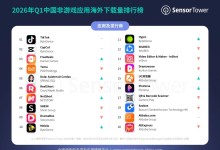 Sensor Tower：2026 年第一季度 TikTok 全球月活首次突破 20 亿-紫竹林-程序员中文网