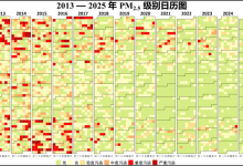 去年，北京空气质量优良天数比率首次超过85%-紫竹林-程序员中文网