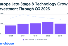 Crunchbase：2025年第三季度欧洲各阶段风险投资调查-紫竹林-程序员中文网