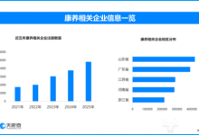 多地力推乡村康养旅居新线路，现存康养相关企业超414万家-紫竹林-程序员中文网