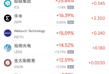 4月18日热门中概股涨跌不一 联电涨9.79%，禾赛科技跌5.26%-紫竹林-程序员中文网