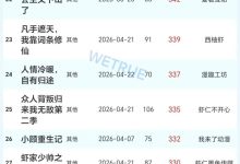 24日漫剧&AI真人剧日榜：《我就修个家电，怎么被军方盯上了》漫剧第一-紫竹林-程序员中文网