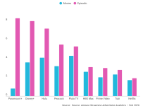 Ampere：电影平均投放广告分钟数比电视剧少40%-紫竹林-程序员中文网