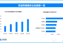 农机发力春耕，现存农业机械相关企业超286万家-紫竹林-程序员中文网