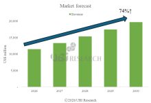 UBI Research 预测：中大型 OLED 市场规模到 2030 年有望达 200 亿美元-紫竹林-程序员中文网