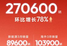 长安汽车 3 月销量 27.06 万辆环比增长 78%，新能源汽车 8.96 万辆环比增长 112%-紫竹林-程序员中文网