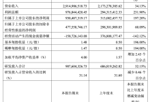 半导体供应链中微公司 2026 年一季度净利润 9.30 亿元，同比增长 197.20%-紫竹林-程序员中文网