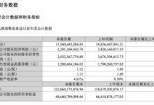 新能源电池供应链阳光电源 2026 年一季度净利润 22.91 亿元，同比下降 40.12%-紫竹林-程序员中文网