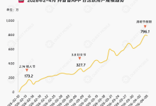 抖音又出一款爆款APP：抖省省上线2个月日活飙至800万-紫竹林-程序员中文网