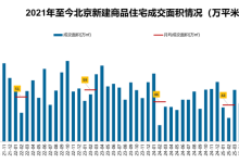 3月北京新房市场升温，多盘热销亮眼，“小阳春”来了？-紫竹林-程序员中文网