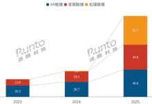 下一代智能终端爆发！今年智能眼镜销量要翻倍 突破320万台-紫竹林-程序员中文网