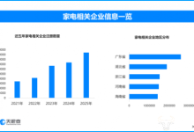 AI赋能家电产业焕新升级，现存家电相关企业超2254万家-紫竹林-程序员中文网