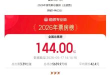 2026 总票房破 144 亿元,《给阿嬷的情书》成为今年开分最高国产电影-紫竹林-程序员中文网
