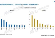 智能锁2026Q1报告出炉,德施曼拿下线上市场销量销额双冠-紫竹林-程序员中文网