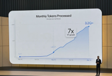 谷歌每月处理超 3200 万亿 Token,同比增长 7 倍-紫竹林-程序员中文网