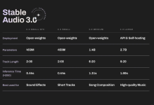 Stability AI 推出音频模型 Stability Audio 3.0,可生成最长 6 分钟专业级歌曲-紫竹林-程序员中文网